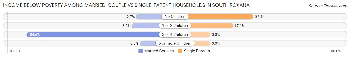 Income Below Poverty Among Married-Couple vs Single-Parent Households in South Roxana