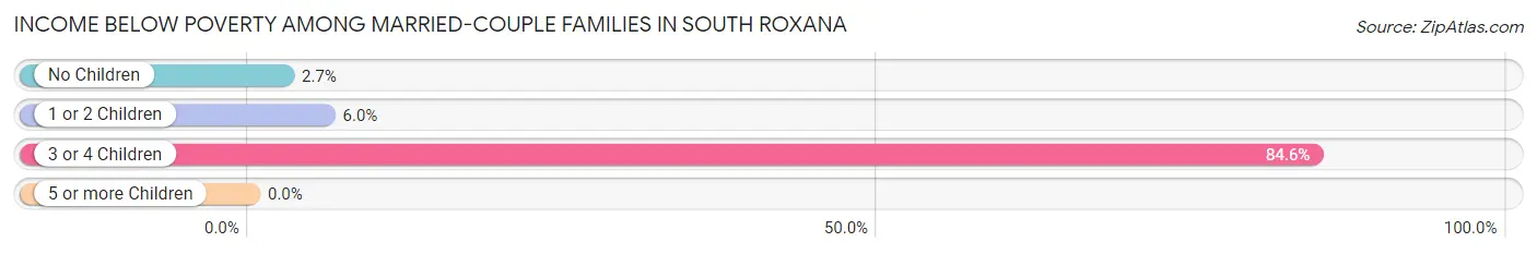 Income Below Poverty Among Married-Couple Families in South Roxana