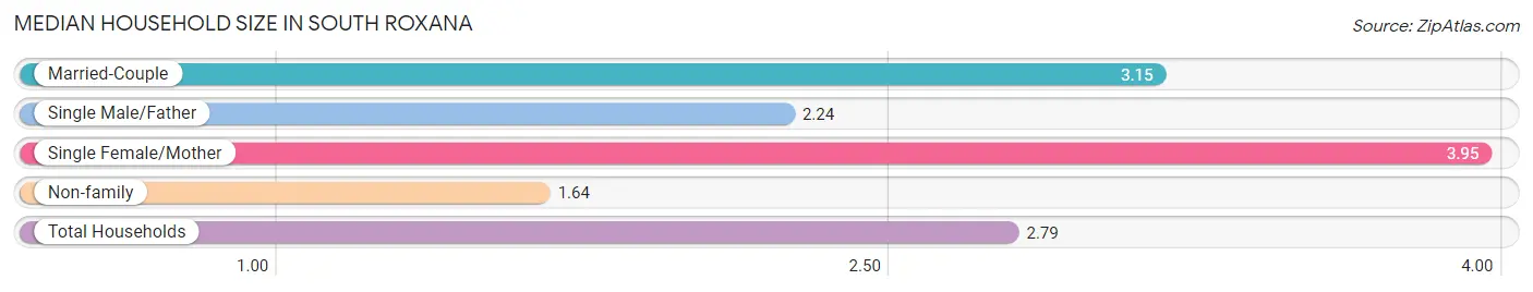 Median Household Size in South Roxana