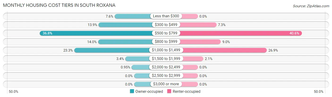 Monthly Housing Cost Tiers in South Roxana