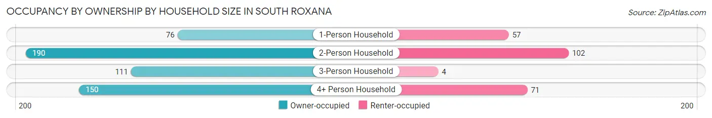 Occupancy by Ownership by Household Size in South Roxana