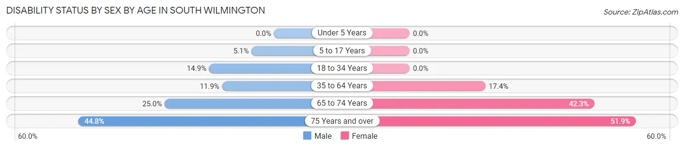 Disability Status by Sex by Age in South Wilmington