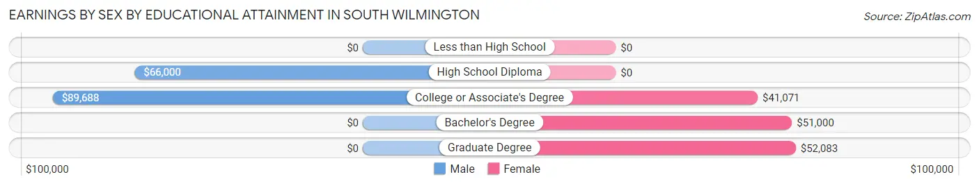 Earnings by Sex by Educational Attainment in South Wilmington