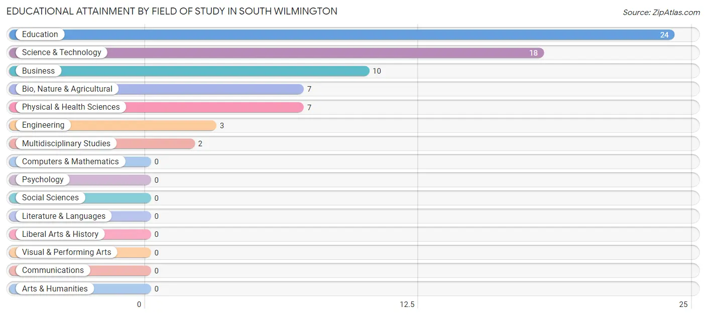Educational Attainment by Field of Study in South Wilmington