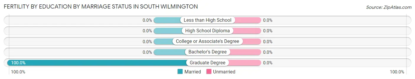 Female Fertility by Education by Marriage Status in South Wilmington