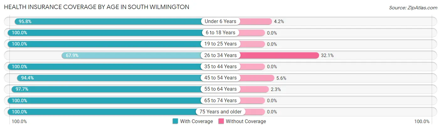 Health Insurance Coverage by Age in South Wilmington