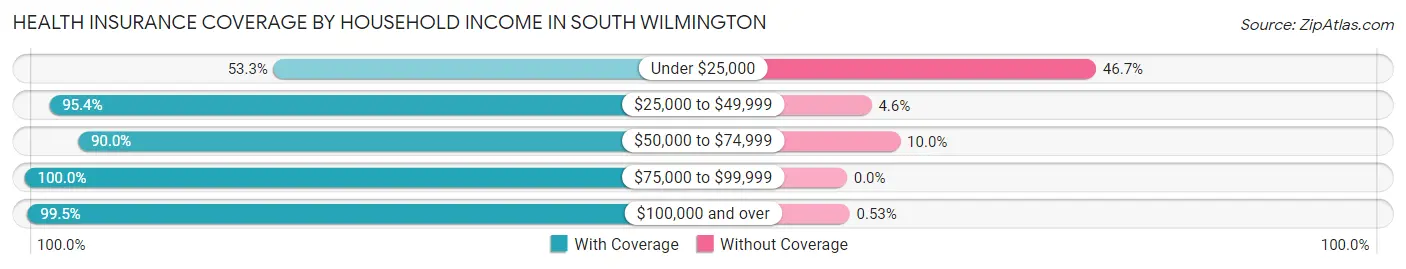 Health Insurance Coverage by Household Income in South Wilmington