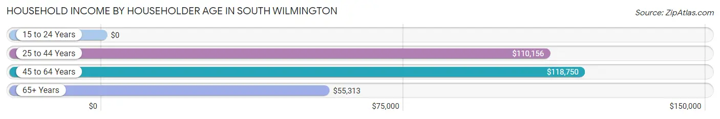 Household Income by Householder Age in South Wilmington