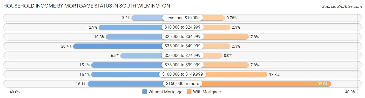 Household Income by Mortgage Status in South Wilmington