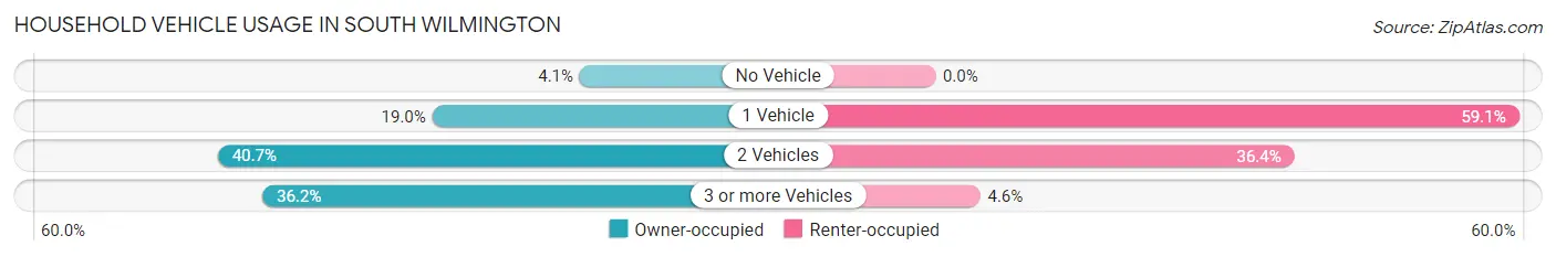 Household Vehicle Usage in South Wilmington