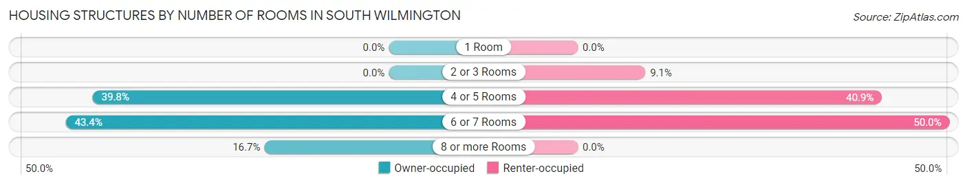 Housing Structures by Number of Rooms in South Wilmington