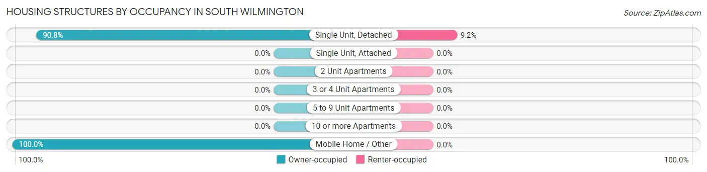Housing Structures by Occupancy in South Wilmington