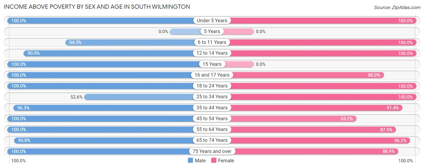 Income Above Poverty by Sex and Age in South Wilmington