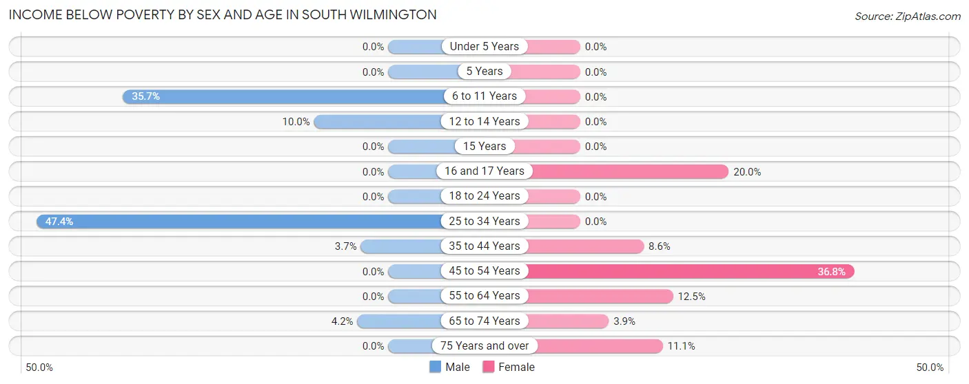 Income Below Poverty by Sex and Age in South Wilmington