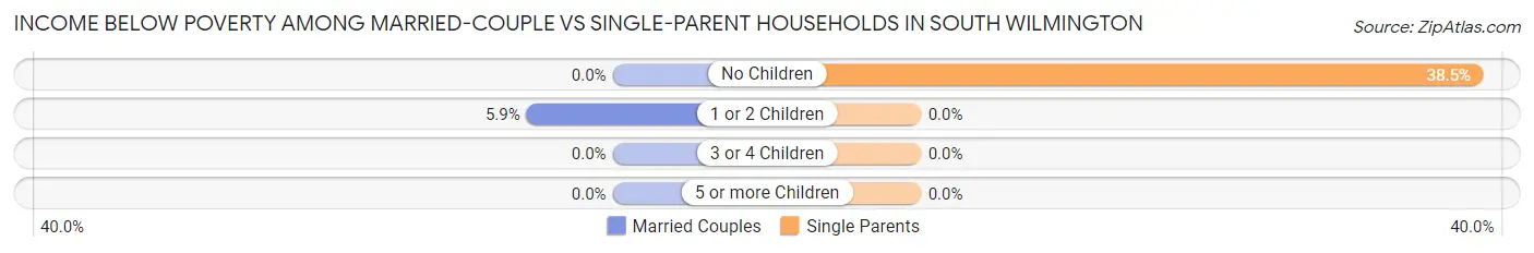 Income Below Poverty Among Married-Couple vs Single-Parent Households in South Wilmington