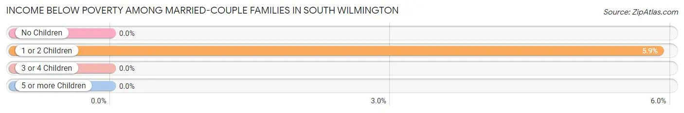 Income Below Poverty Among Married-Couple Families in South Wilmington
