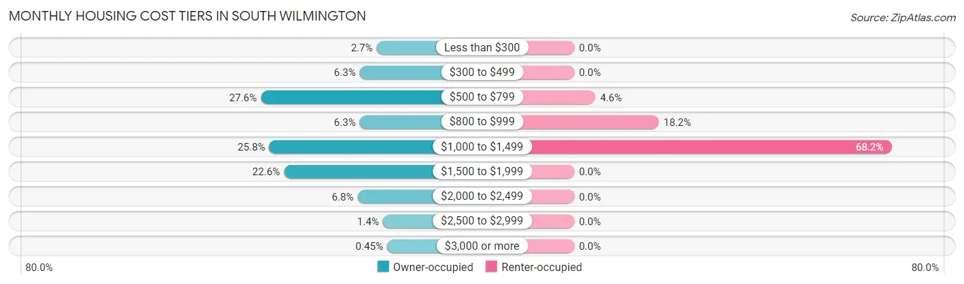 Monthly Housing Cost Tiers in South Wilmington