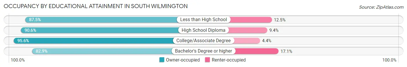 Occupancy by Educational Attainment in South Wilmington