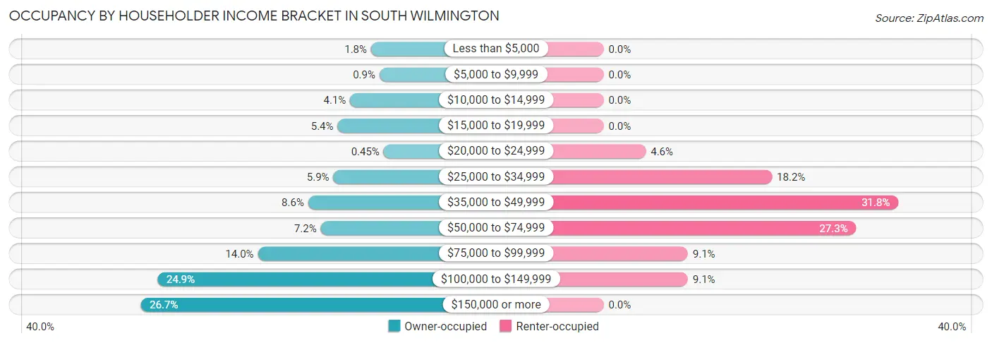 Occupancy by Householder Income Bracket in South Wilmington