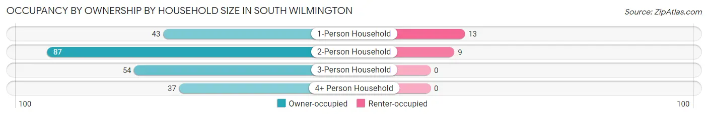 Occupancy by Ownership by Household Size in South Wilmington