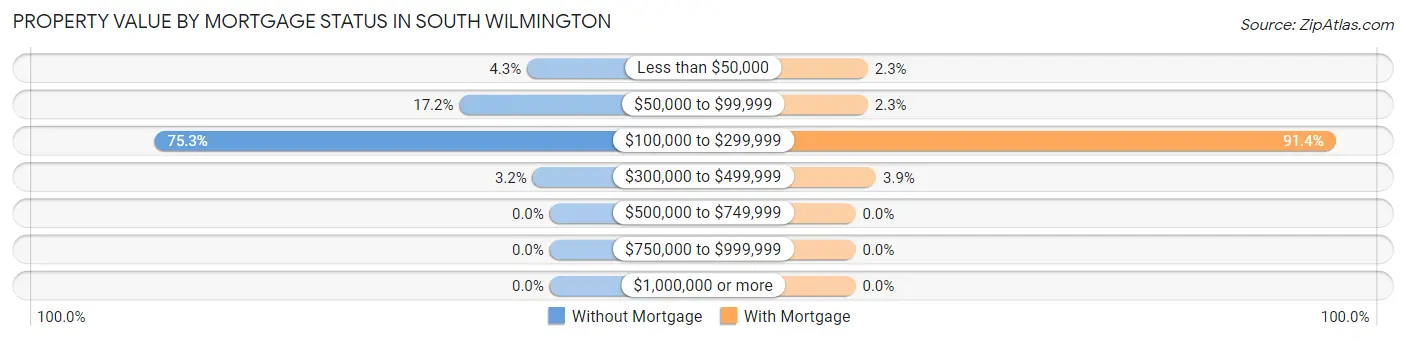 Property Value by Mortgage Status in South Wilmington