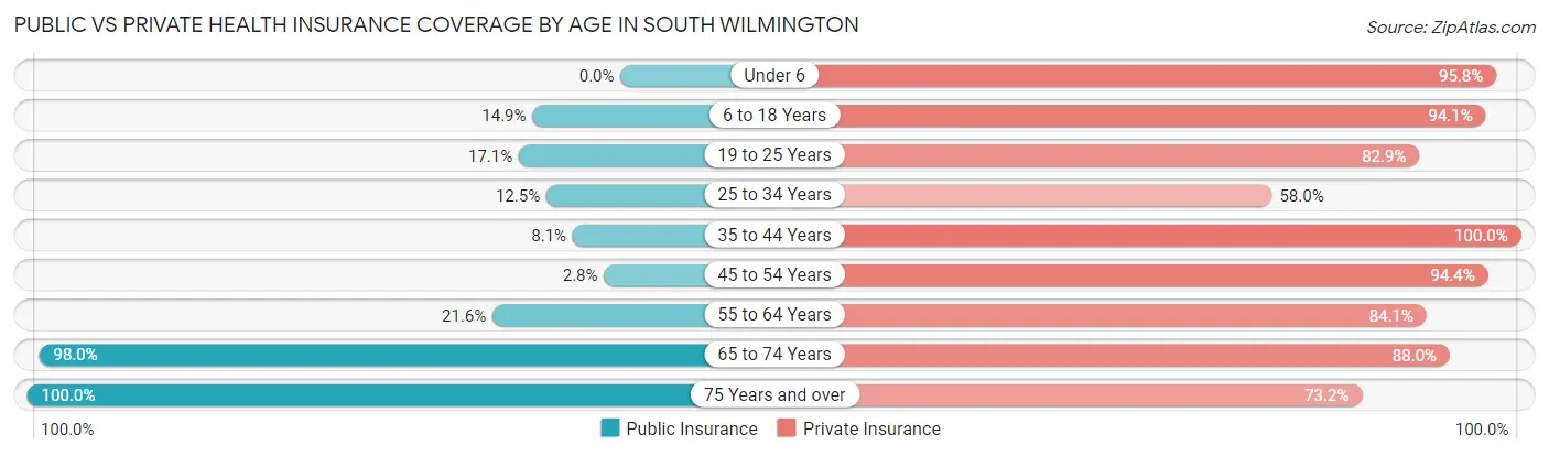 Public vs Private Health Insurance Coverage by Age in South Wilmington