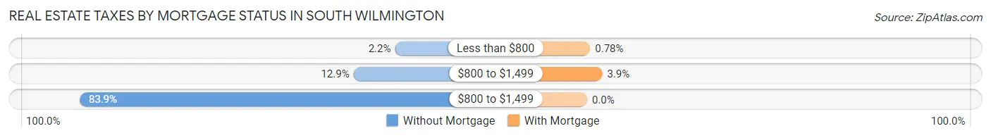 Real Estate Taxes by Mortgage Status in South Wilmington