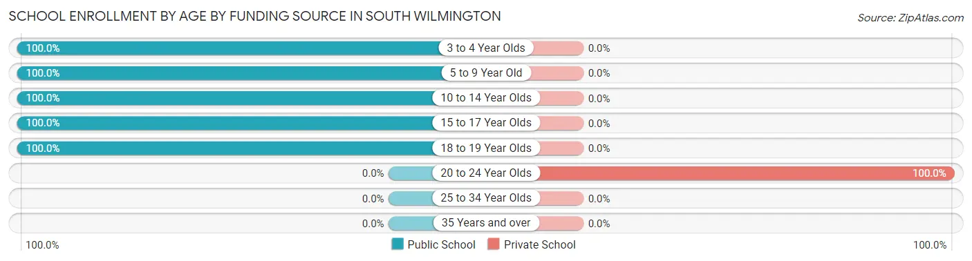 School Enrollment by Age by Funding Source in South Wilmington
