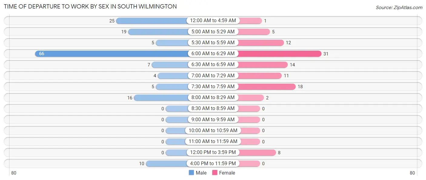 Time of Departure to Work by Sex in South Wilmington