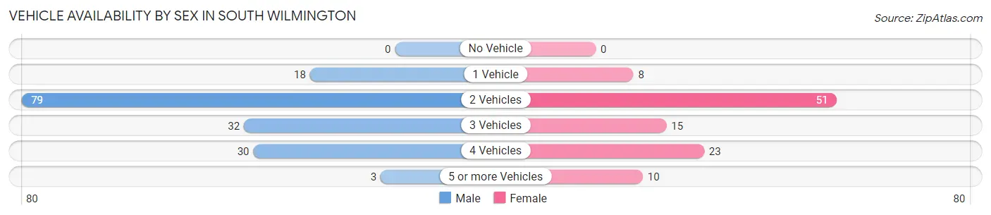 Vehicle Availability by Sex in South Wilmington