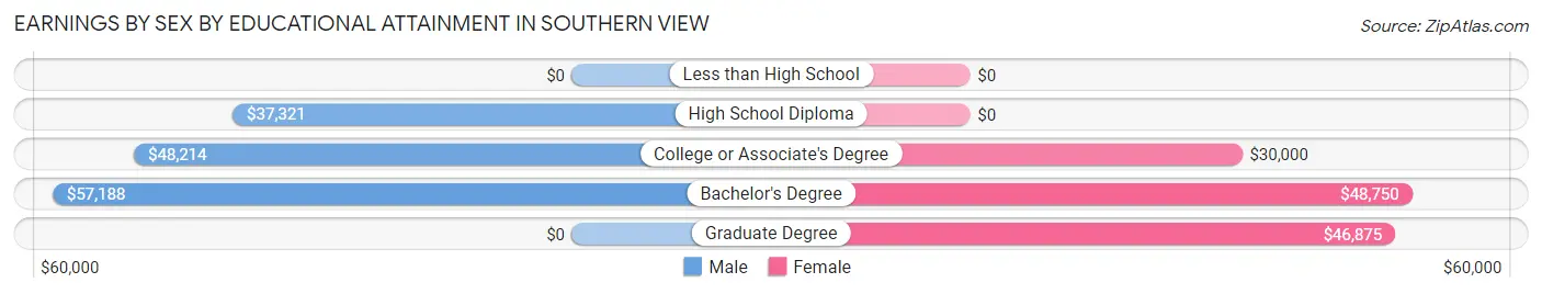 Earnings by Sex by Educational Attainment in Southern View