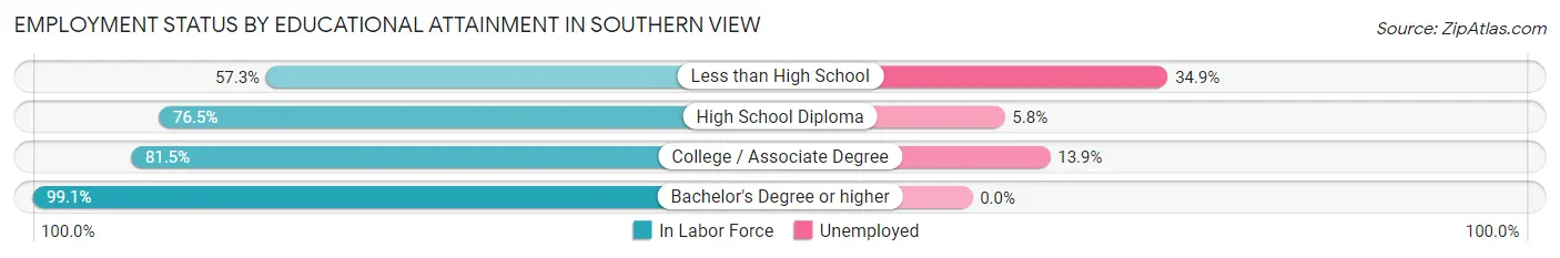 Employment Status by Educational Attainment in Southern View