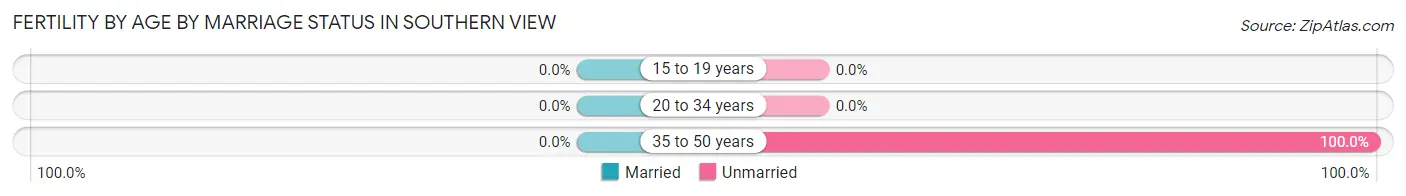 Female Fertility by Age by Marriage Status in Southern View