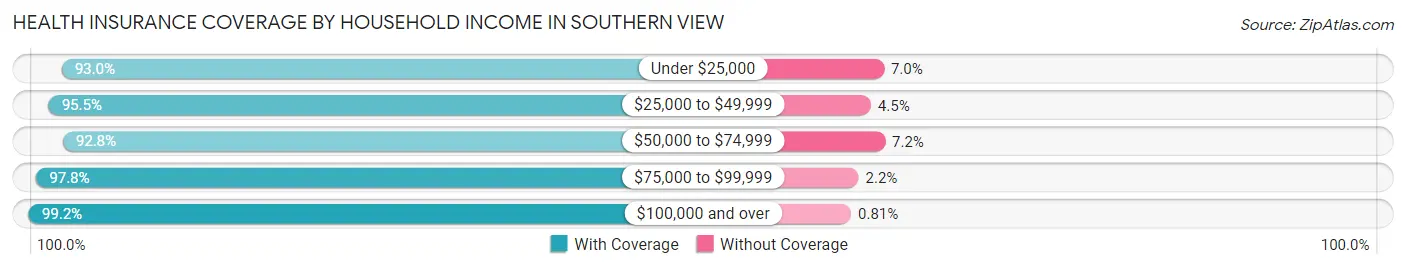 Health Insurance Coverage by Household Income in Southern View