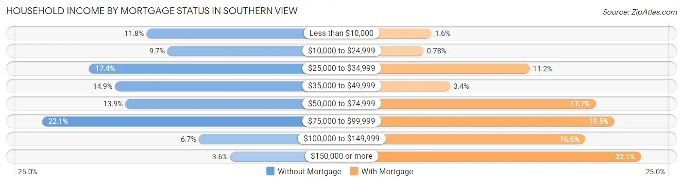 Household Income by Mortgage Status in Southern View