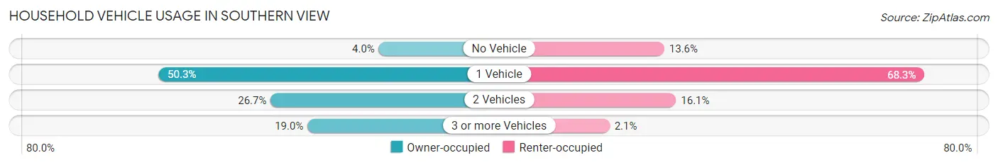 Household Vehicle Usage in Southern View