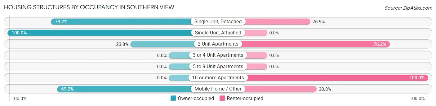 Housing Structures by Occupancy in Southern View