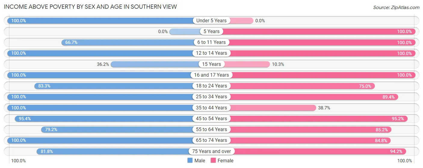 Income Above Poverty by Sex and Age in Southern View