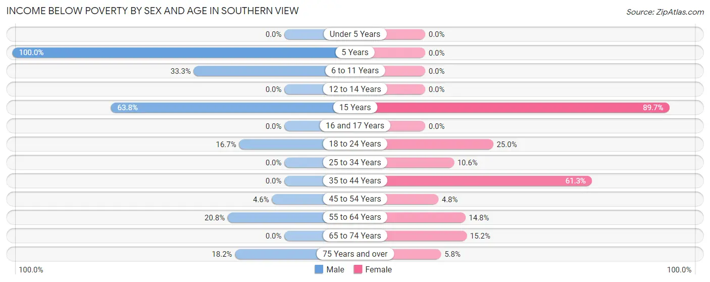 Income Below Poverty by Sex and Age in Southern View
