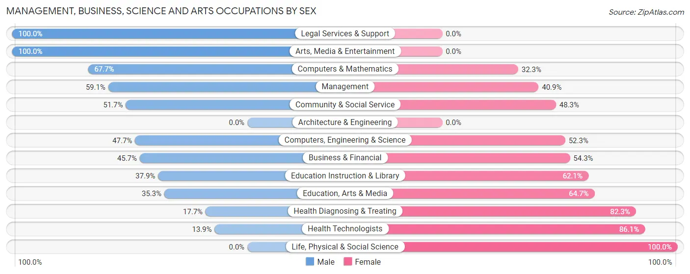 Management, Business, Science and Arts Occupations by Sex in Southern View