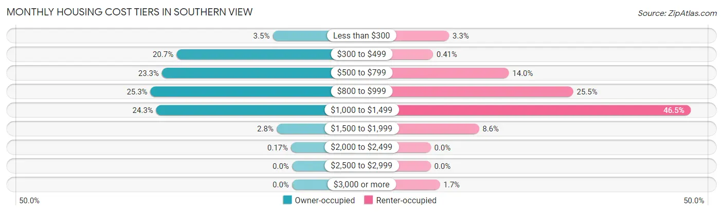 Monthly Housing Cost Tiers in Southern View