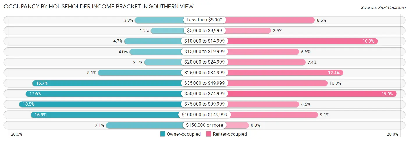 Occupancy by Householder Income Bracket in Southern View