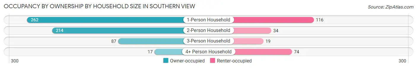 Occupancy by Ownership by Household Size in Southern View