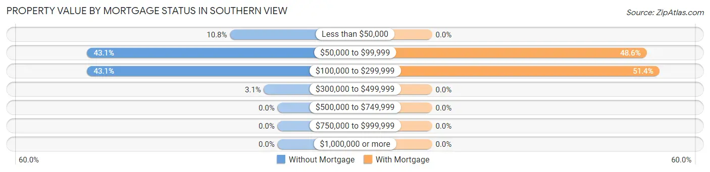 Property Value by Mortgage Status in Southern View