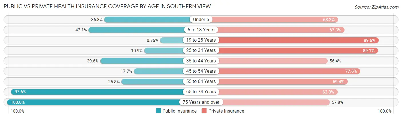 Public vs Private Health Insurance Coverage by Age in Southern View