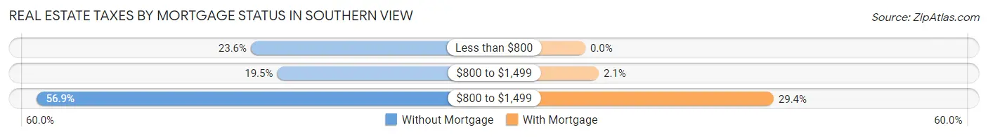 Real Estate Taxes by Mortgage Status in Southern View