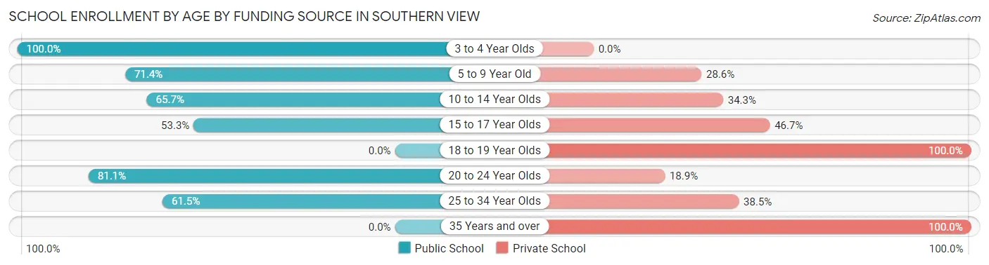 School Enrollment by Age by Funding Source in Southern View