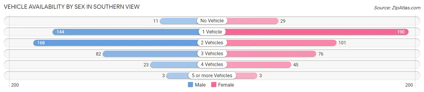 Vehicle Availability by Sex in Southern View