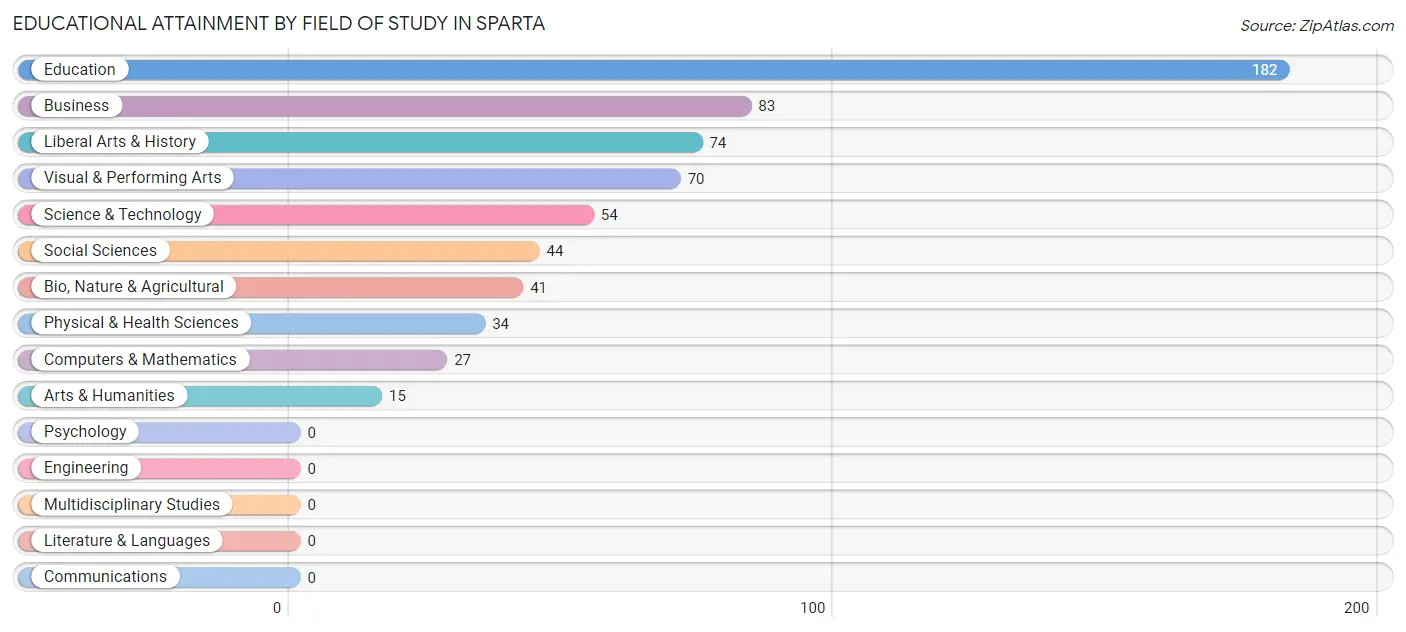 Educational Attainment by Field of Study in Sparta