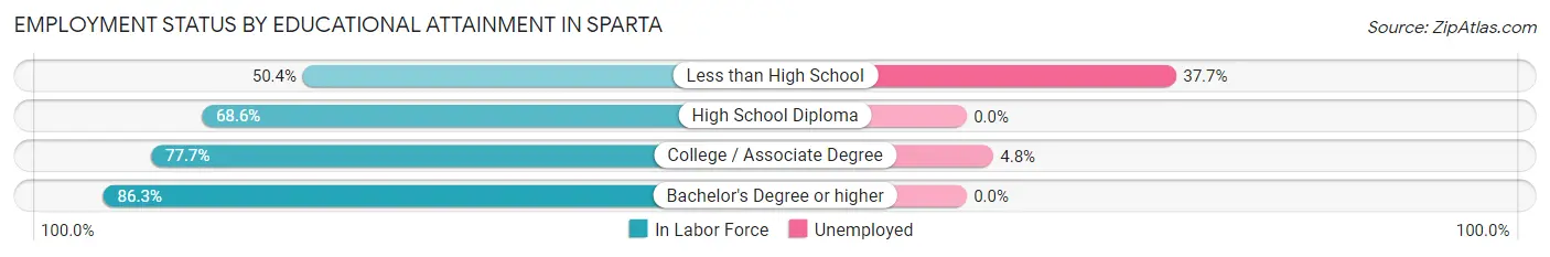 Employment Status by Educational Attainment in Sparta